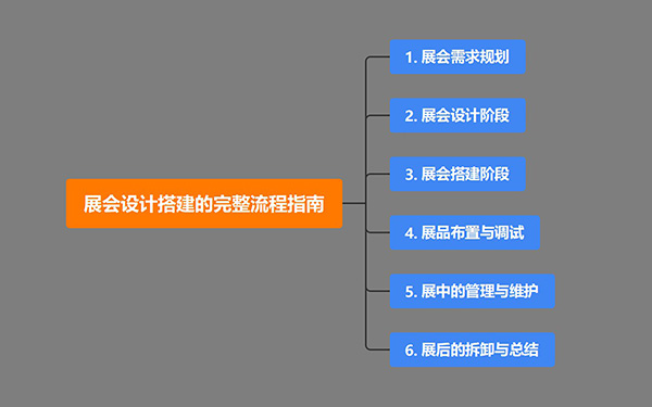 展會(huì)設(shè)計(jì)搭建的完整流程指南，展覽會(huì)設(shè)計(jì)策略