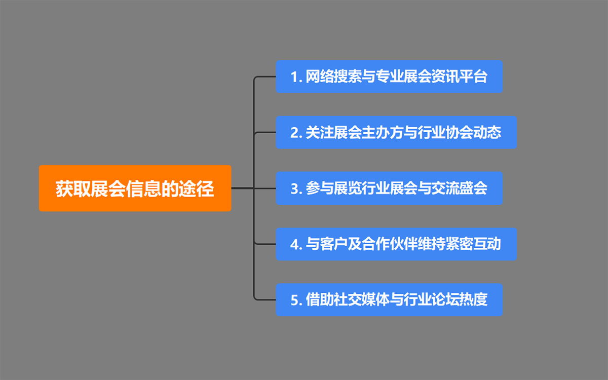 展覽設(shè)計(jì)搭建公司獲取展會(huì)信息的途徑