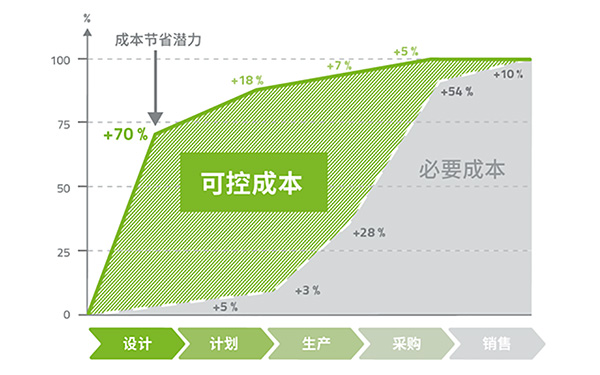 綠色展覽會設(shè)計如何節(jié)省成本？全生命周期成本分析
