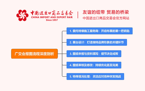 廣交會報圖流程深度剖析，助力廣交會布展一路順暢
